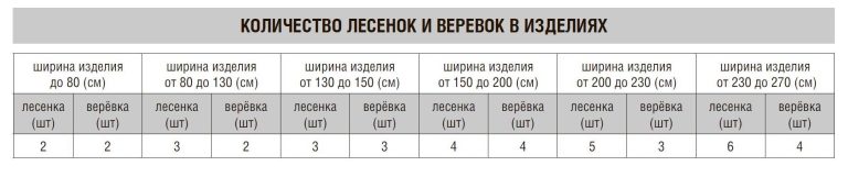 Количество лесенок и верёвок деревянных жалюзи 50 мм. Coulisse СПб